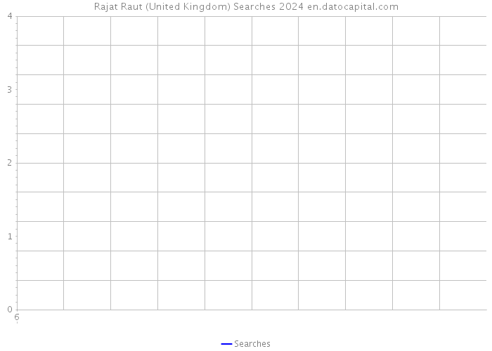 Rajat Raut (United Kingdom) Searches 2024 
