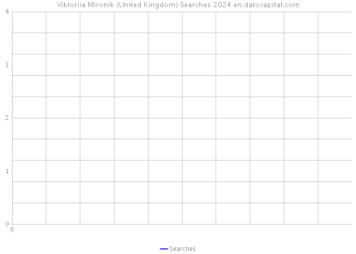 Viktoriia Mironik (United Kingdom) Searches 2024 