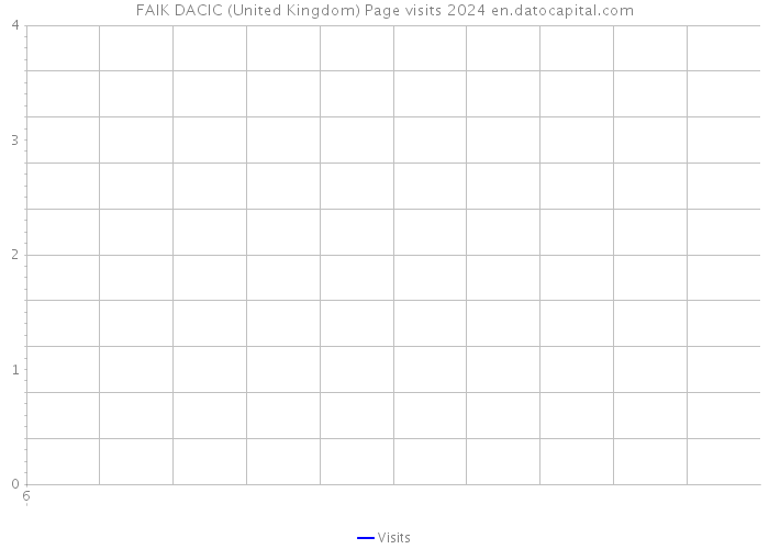 FAIK DACIC (United Kingdom) Page visits 2024 