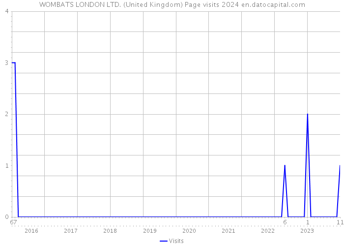WOMBATS LONDON LTD. (United Kingdom) Page visits 2024 