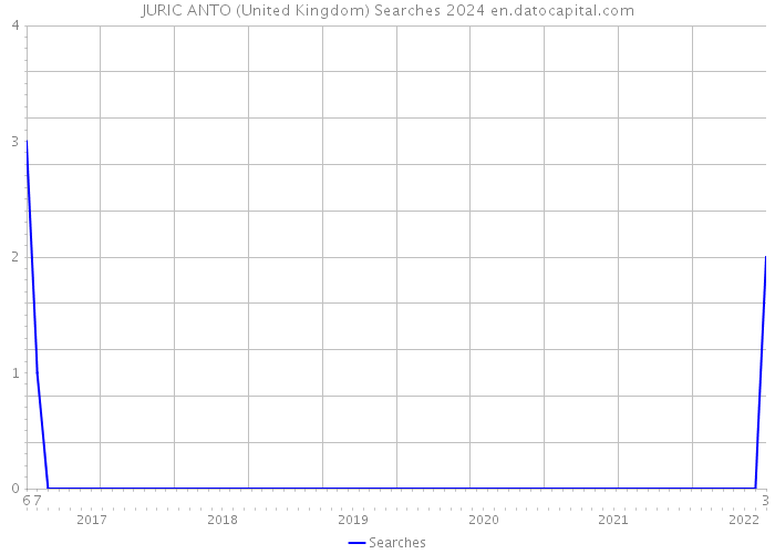 JURIC ANTO (United Kingdom) Searches 2024 