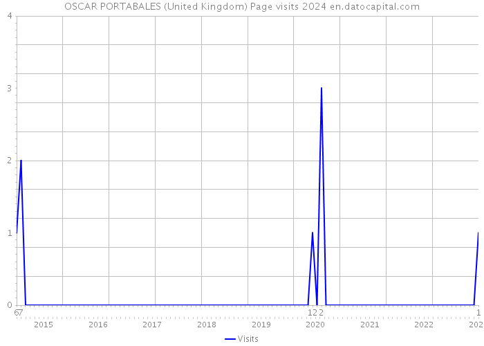 OSCAR PORTABALES (United Kingdom) Page visits 2024 