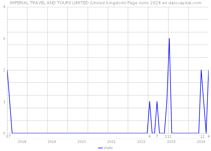 IMPERIAL TRAVEL AND TOURS LIMITED (United Kingdom) Page visits 2024 