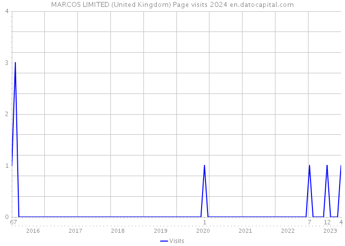 MARCOS LIMITED (United Kingdom) Page visits 2024 