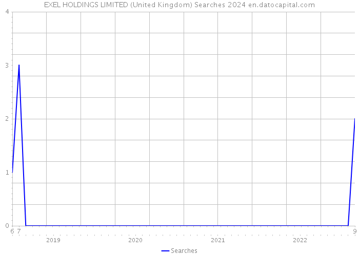 EXEL HOLDINGS LIMITED (United Kingdom) Searches 2024 