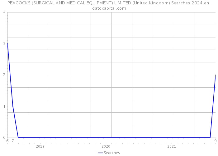 PEACOCKS (SURGICAL AND MEDICAL EQUIPMENT) LIMITED (United Kingdom) Searches 2024 