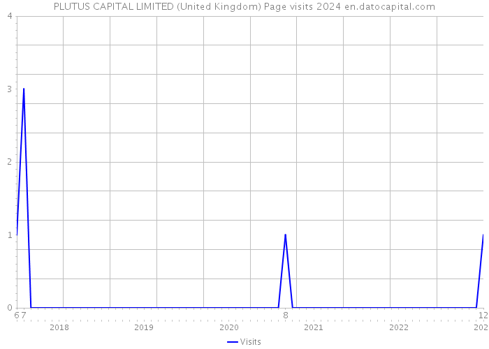 PLUTUS CAPITAL LIMITED (United Kingdom) Page visits 2024 