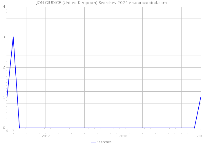 JON GIUDICE (United Kingdom) Searches 2024 