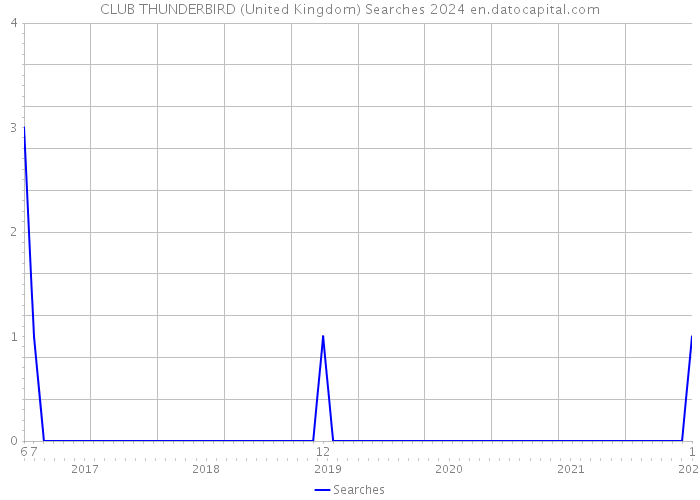 CLUB THUNDERBIRD (United Kingdom) Searches 2024 