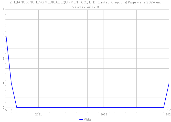 ZHEJIANG XINCHENG MEDICAL EQUIPMENT CO., LTD. (United Kingdom) Page visits 2024 