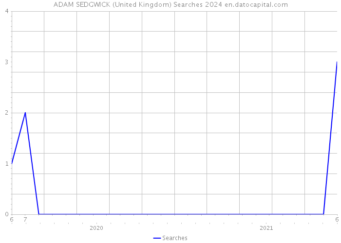 ADAM SEDGWICK (United Kingdom) Searches 2024 