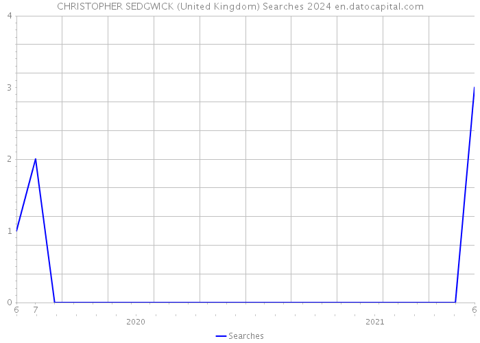 CHRISTOPHER SEDGWICK (United Kingdom) Searches 2024 