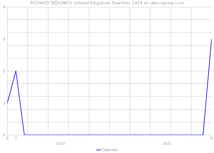 RICHARD SEDGWICK (United Kingdom) Searches 2024 