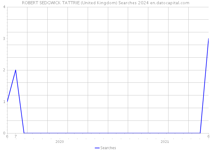 ROBERT SEDGWICK TATTRIE (United Kingdom) Searches 2024 