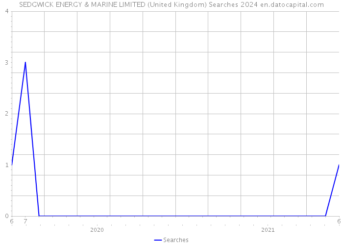 SEDGWICK ENERGY & MARINE LIMITED (United Kingdom) Searches 2024 