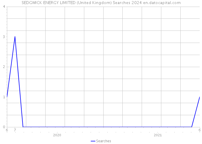 SEDGWICK ENERGY LIMITED (United Kingdom) Searches 2024 