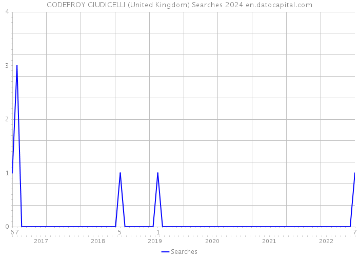 GODEFROY GIUDICELLI (United Kingdom) Searches 2024 