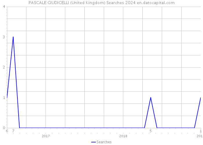 PASCALE GIUDICELLI (United Kingdom) Searches 2024 