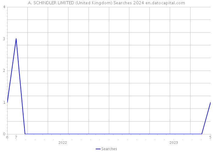 A. SCHINDLER LIMITED (United Kingdom) Searches 2024 