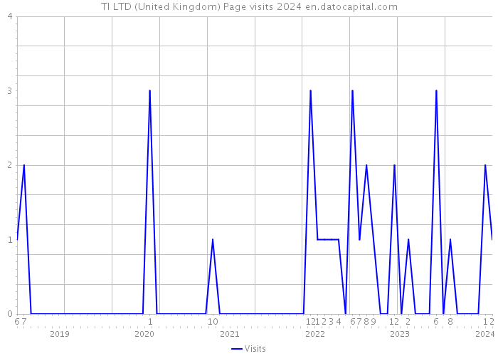 TI LTD (United Kingdom) Page visits 2024 