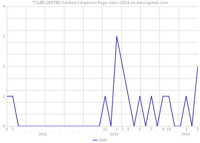 TYLEE LIMITED (United Kingdom) Page visits 2024 