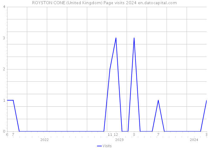 ROYSTON CONE (United Kingdom) Page visits 2024 