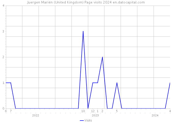 Juergen Mariën (United Kingdom) Page visits 2024 