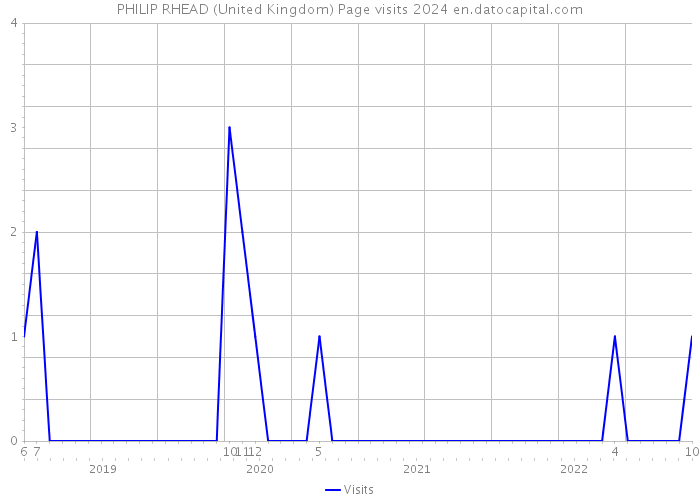 PHILIP RHEAD (United Kingdom) Page visits 2024 