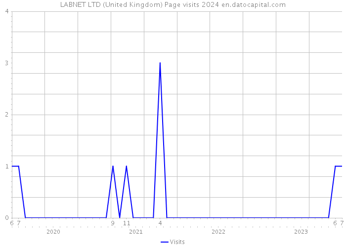 LABNET LTD (United Kingdom) Page visits 2024 