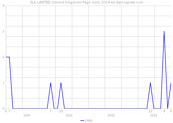 SLA LIMITED (United Kingdom) Page visits 2024 