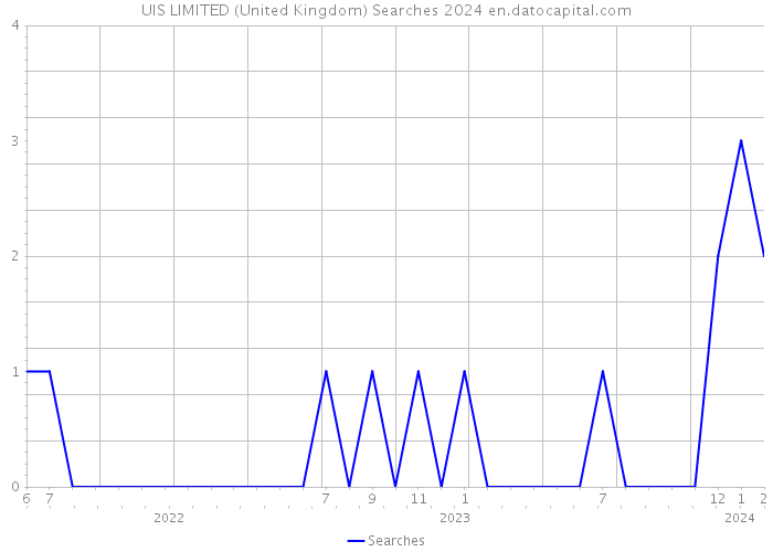 UIS LIMITED (United Kingdom) Searches 2024 