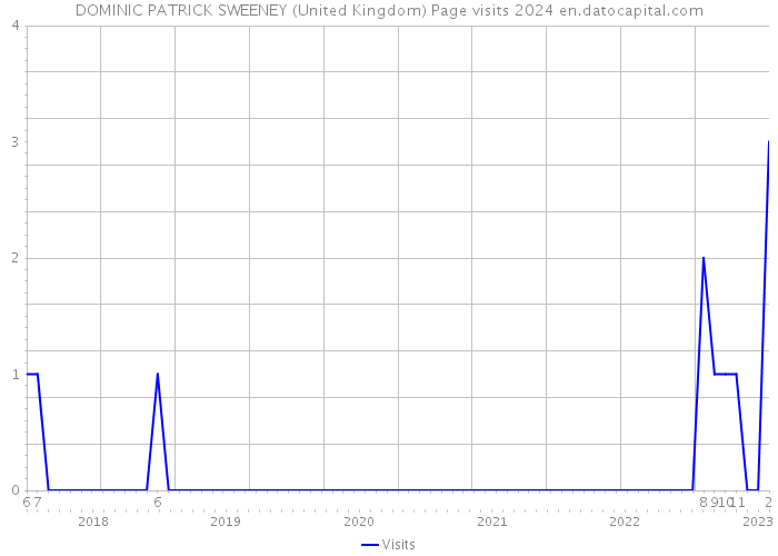DOMINIC PATRICK SWEENEY (United Kingdom) Page visits 2024 