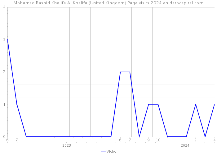 Mohamed Rashid Khalifa Al Khalifa (United Kingdom) Page visits 2024 