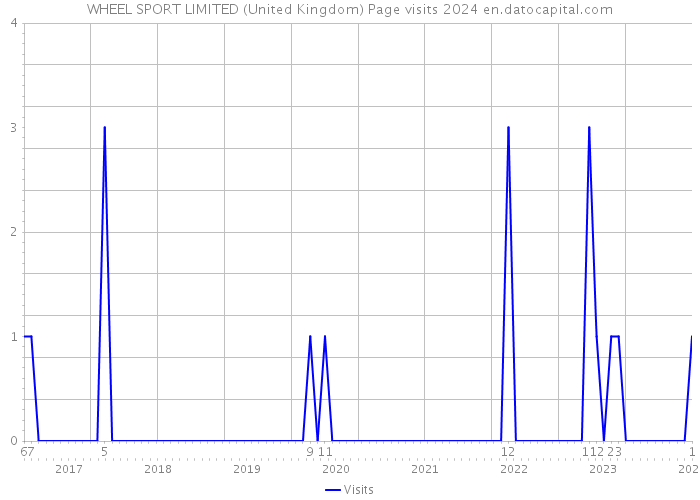 WHEEL SPORT LIMITED (United Kingdom) Page visits 2024 