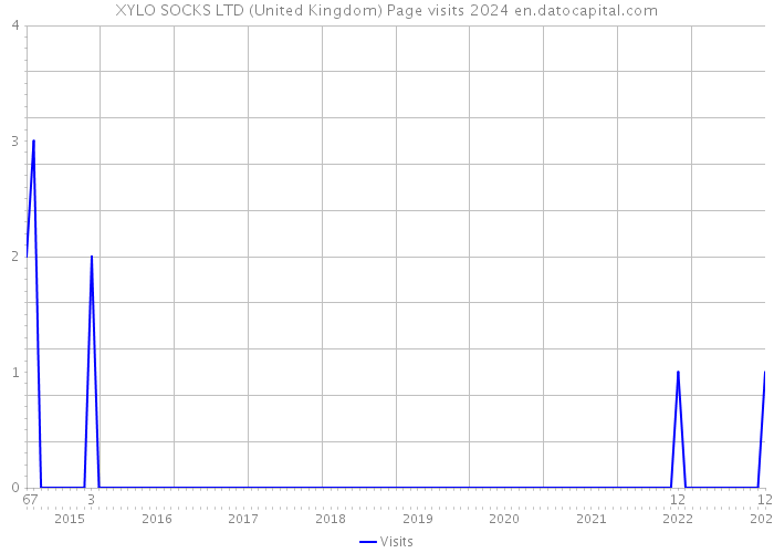 XYLO SOCKS LTD (United Kingdom) Page visits 2024 