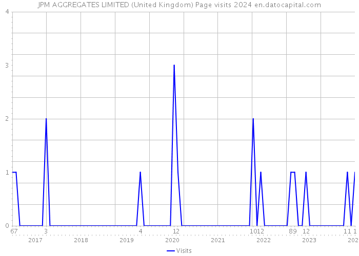 JPM AGGREGATES LIMITED (United Kingdom) Page visits 2024 