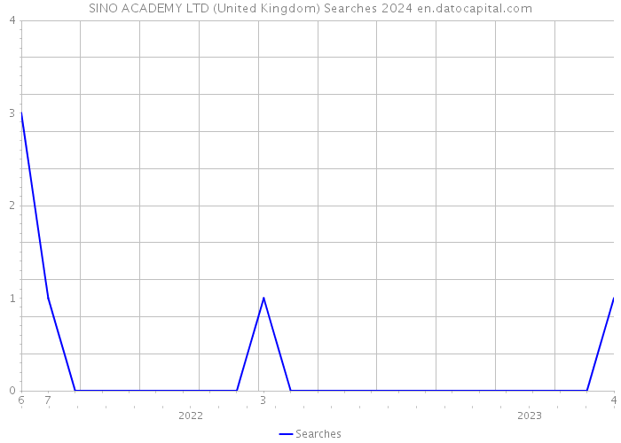 SINO ACADEMY LTD (United Kingdom) Searches 2024 