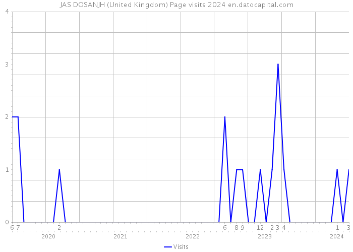 JAS DOSANJH (United Kingdom) Page visits 2024 