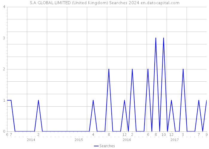 S.A GLOBAL LIMITED (United Kingdom) Searches 2024 