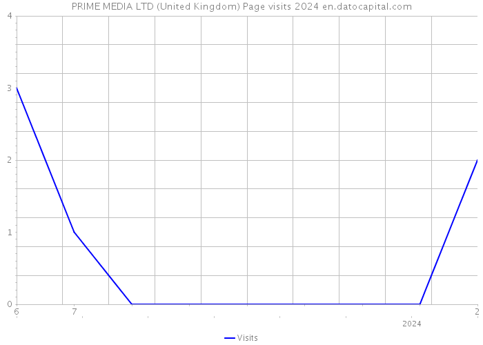 PRIME MEDIA LTD (United Kingdom) Page visits 2024 
