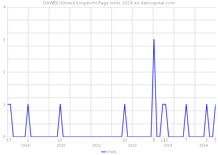 DAWES (United Kingdom) Page visits 2024 
