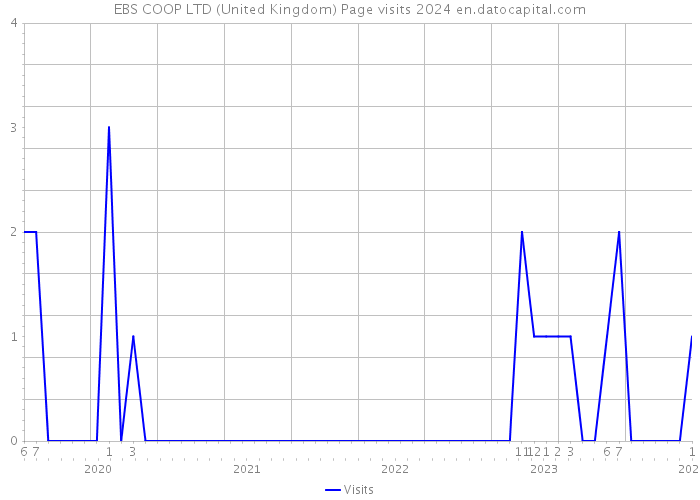 EBS COOP LTD (United Kingdom) Page visits 2024 