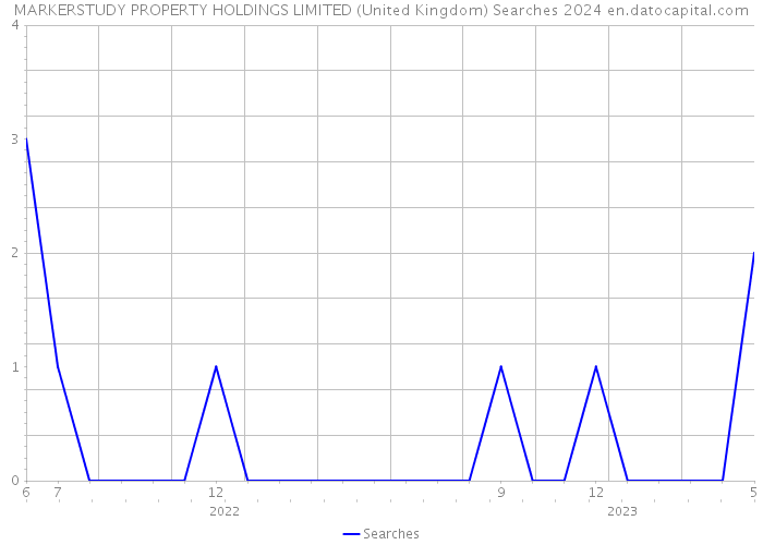 MARKERSTUDY PROPERTY HOLDINGS LIMITED (United Kingdom) Searches 2024 