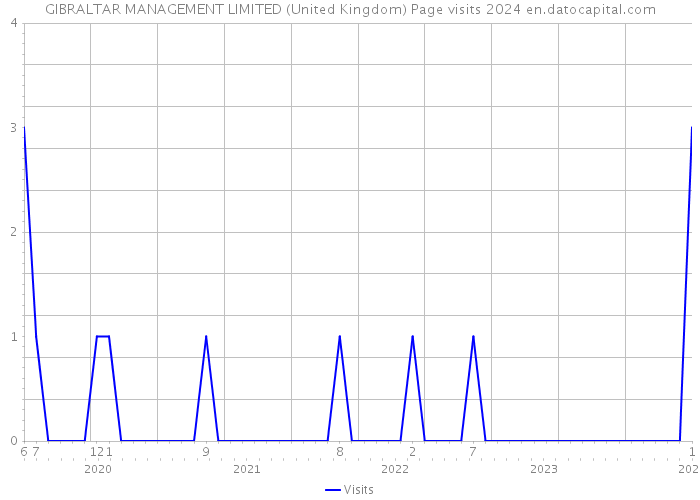 GIBRALTAR MANAGEMENT LIMITED (United Kingdom) Page visits 2024 