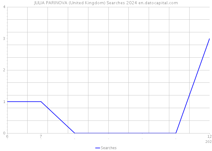 JULIA PARINOVA (United Kingdom) Searches 2024 