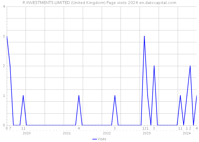 R INVESTMENTS LIMITED (United Kingdom) Page visits 2024 