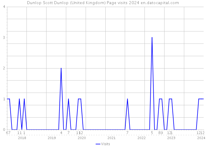 Dunlop Scott Dunlop (United Kingdom) Page visits 2024 