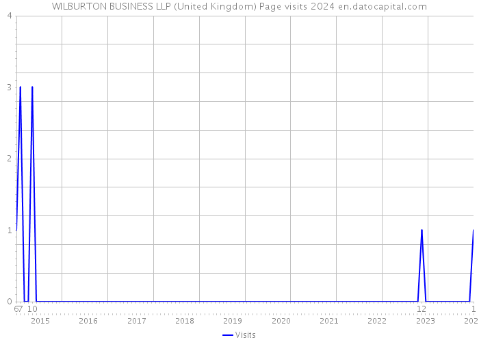 WILBURTON BUSINESS LLP (United Kingdom) Page visits 2024 
