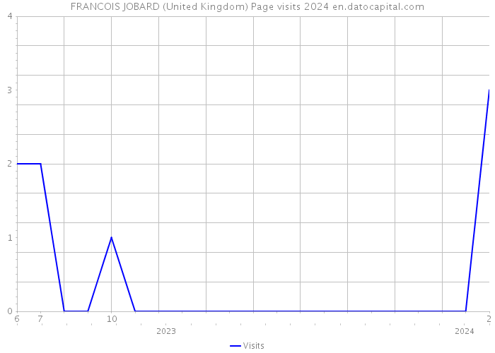 FRANCOIS JOBARD (United Kingdom) Page visits 2024 