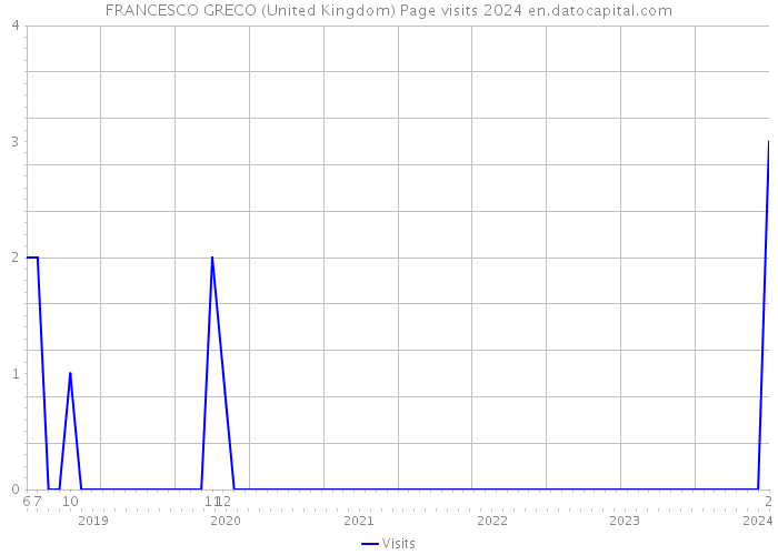 FRANCESCO GRECO (United Kingdom) Page visits 2024 